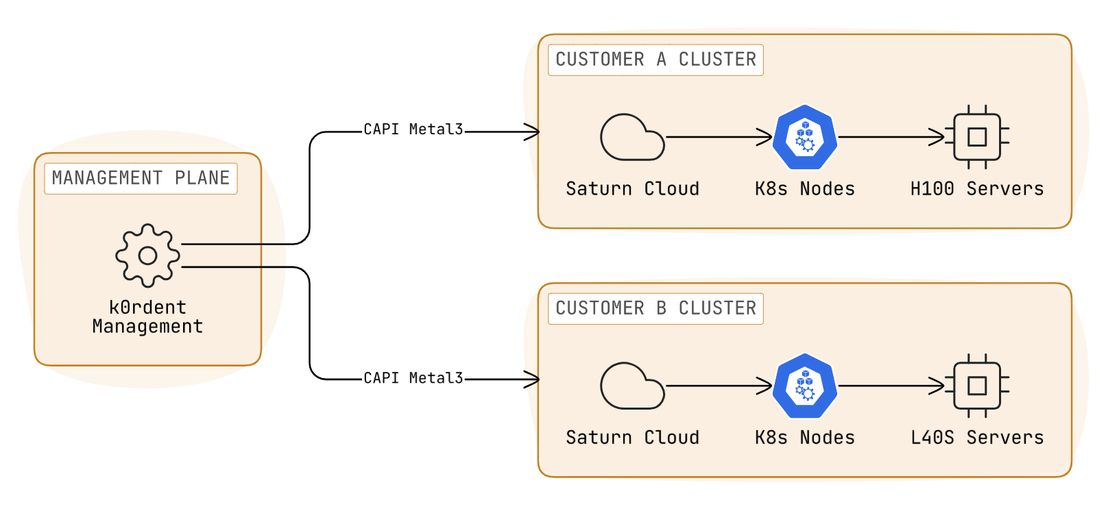k0rdent and Saturn Cloud architecture