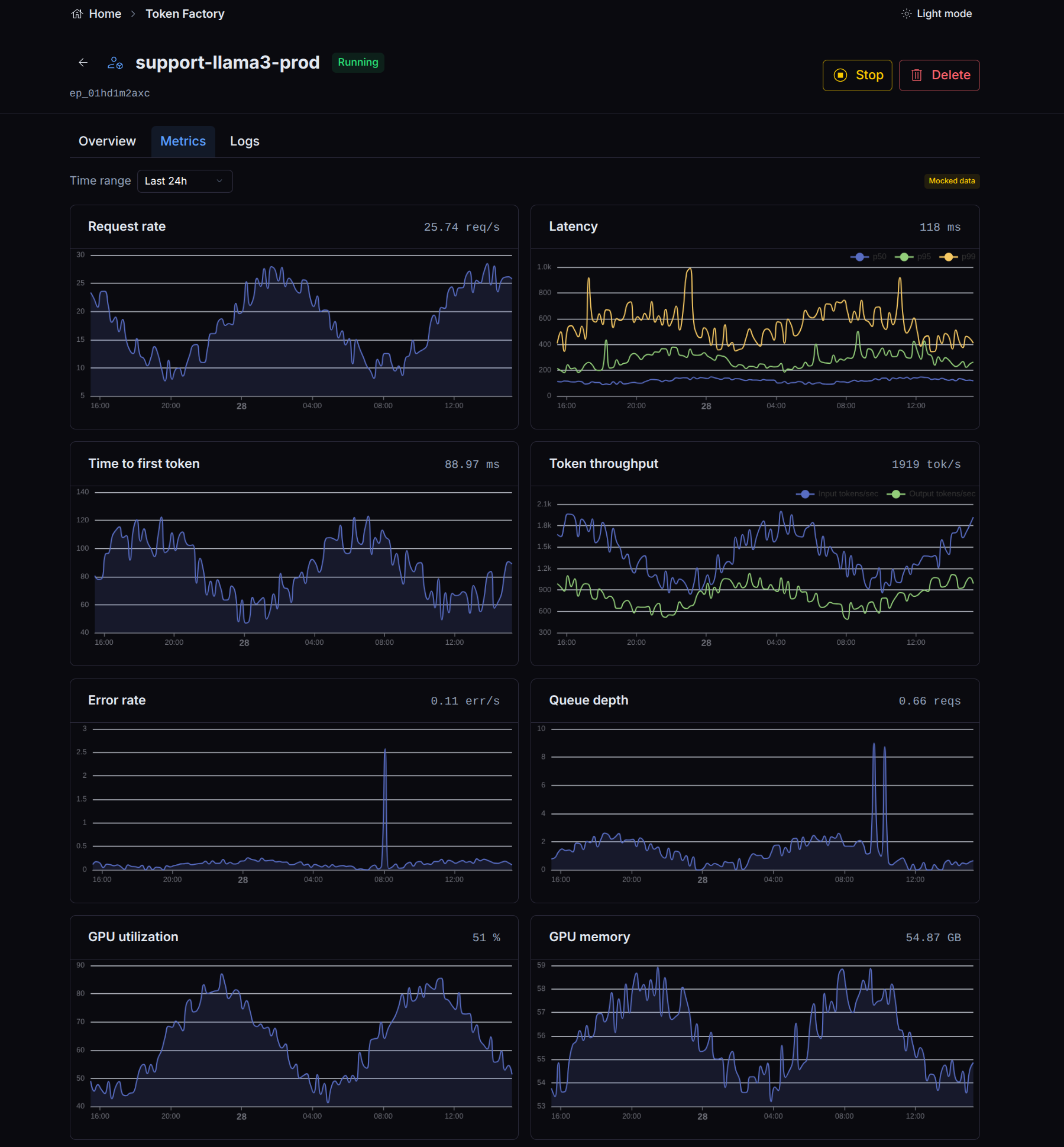 Inference endpoint metrics tab showing request rate, latency, time to first token, token throughput, error rate, and GPU charts