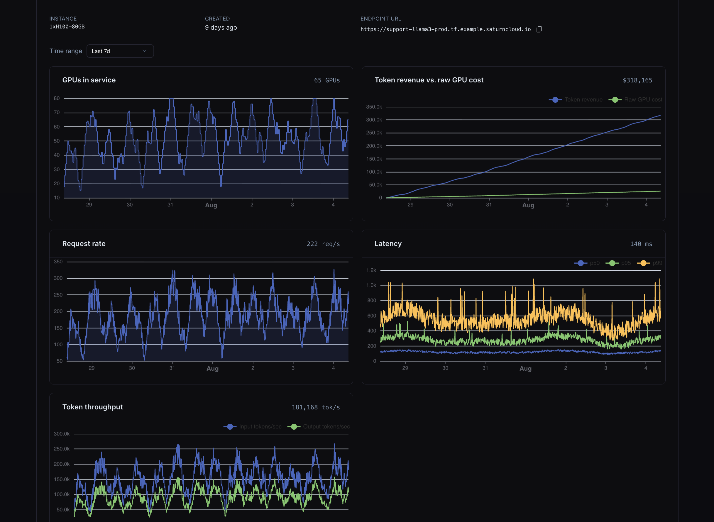 Token revenue climbing above raw GPU cost on a live endpoint, with request rate, latency, and throughput